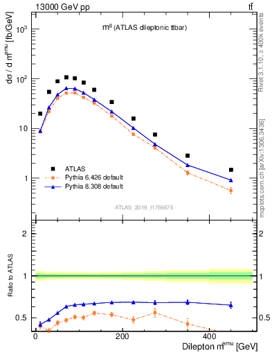 Plot of ll.m in 13000 GeV pp collisions