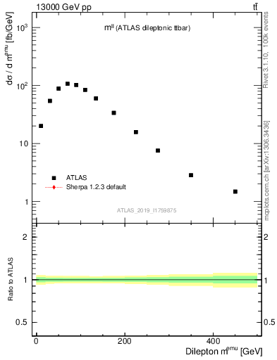 Plot of ll.m in 13000 GeV pp collisions