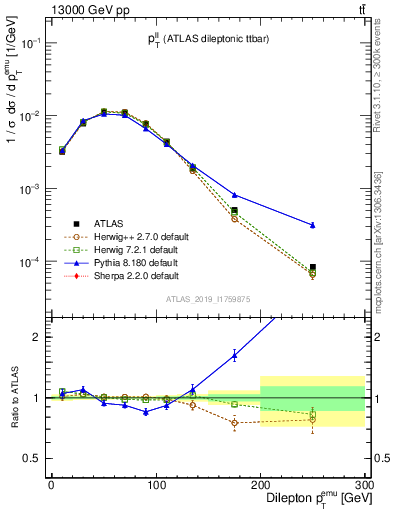 Plot of ll.pt in 13000 GeV pp collisions