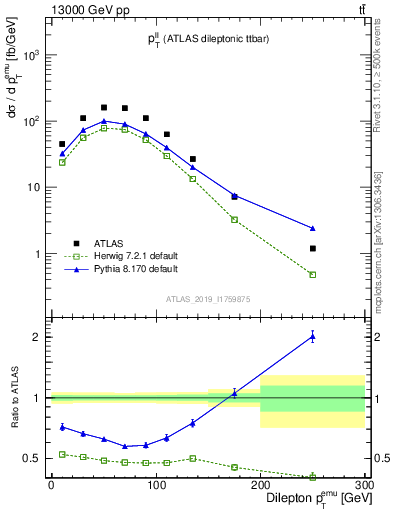 Plot of ll.pt in 13000 GeV pp collisions