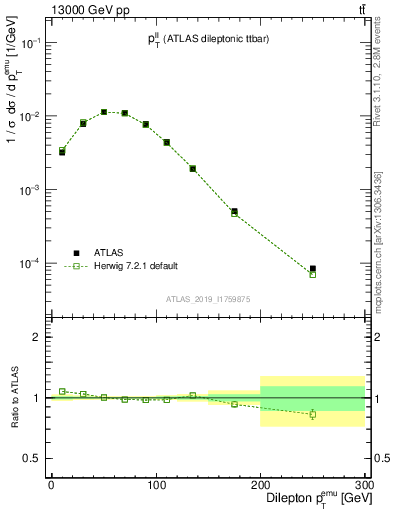 Plot of ll.pt in 13000 GeV pp collisions