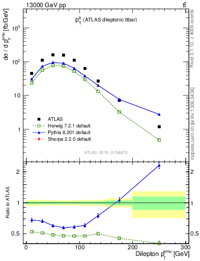Plot of ll.pt in 13000 GeV pp collisions