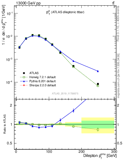 Plot of ll.pt in 13000 GeV pp collisions