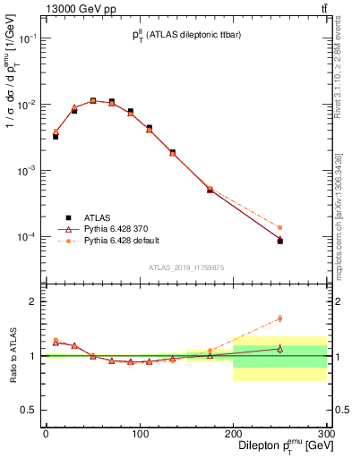 Plot of ll.pt in 13000 GeV pp collisions