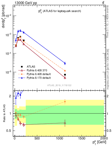 Plot of ll.pt in 13000 GeV pp collisions