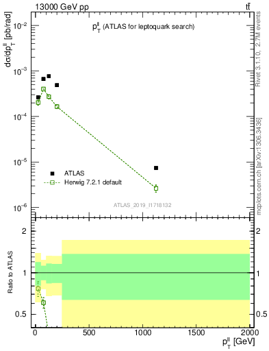 Plot of ll.pt in 13000 GeV pp collisions