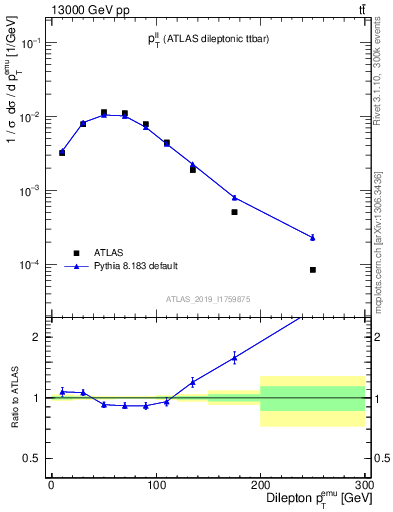 Plot of ll.pt in 13000 GeV pp collisions