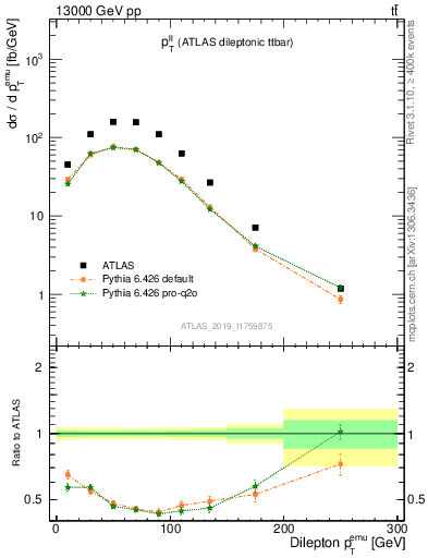 Plot of ll.pt in 13000 GeV pp collisions