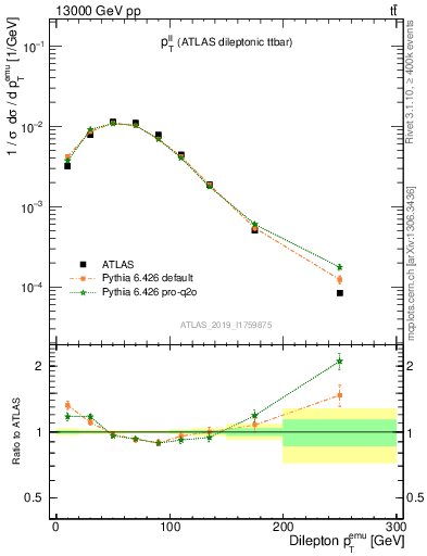 Plot of ll.pt in 13000 GeV pp collisions
