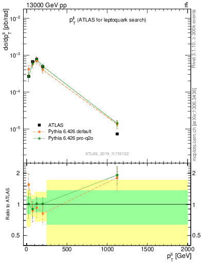 Plot of ll.pt in 13000 GeV pp collisions