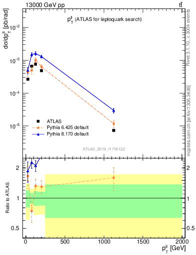 Plot of ll.pt in 13000 GeV pp collisions