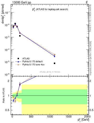 Plot of ll.pt in 13000 GeV pp collisions