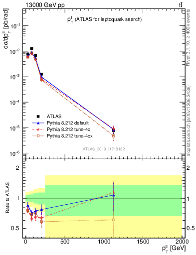 Plot of ll.pt in 13000 GeV pp collisions