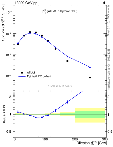Plot of ll.pt in 13000 GeV pp collisions