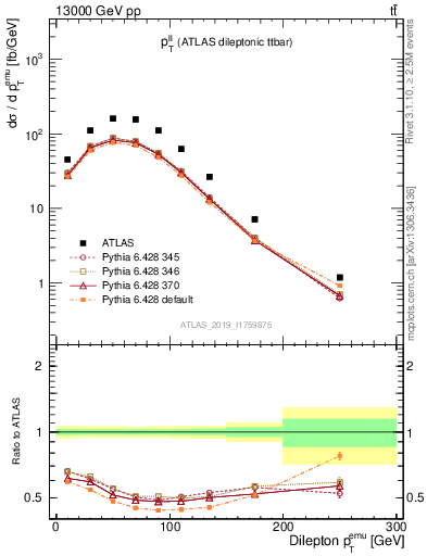Plot of ll.pt in 13000 GeV pp collisions