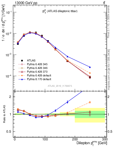 Plot of ll.pt in 13000 GeV pp collisions