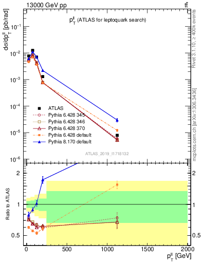 Plot of ll.pt in 13000 GeV pp collisions