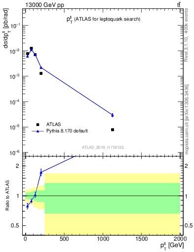 Plot of ll.pt in 13000 GeV pp collisions