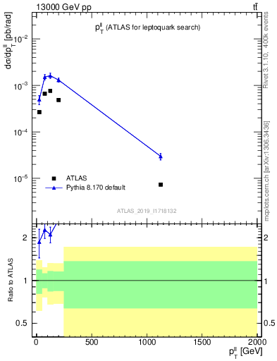 Plot of ll.pt in 13000 GeV pp collisions