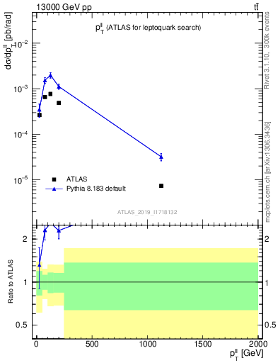Plot of ll.pt in 13000 GeV pp collisions