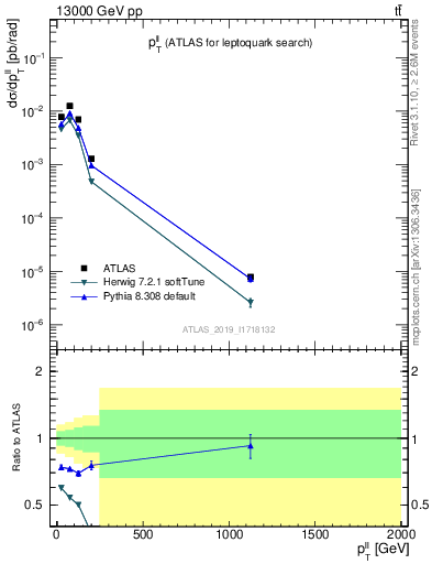 Plot of ll.pt in 13000 GeV pp collisions