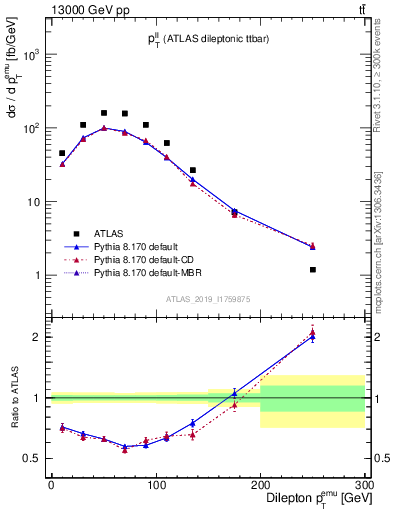Plot of ll.pt in 13000 GeV pp collisions