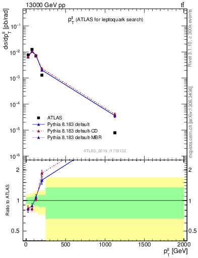 Plot of ll.pt in 13000 GeV pp collisions
