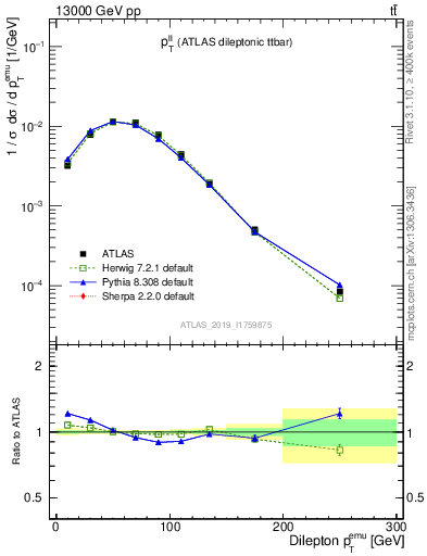 Plot of ll.pt in 13000 GeV pp collisions