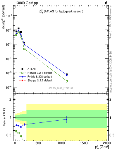 Plot of ll.pt in 13000 GeV pp collisions