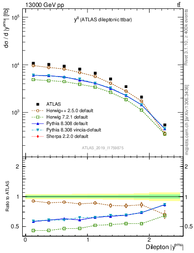 Plot of ll.y in 13000 GeV pp collisions