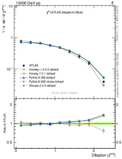 Plot of ll.y in 13000 GeV pp collisions