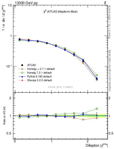 Plot of ll.y in 13000 GeV pp collisions