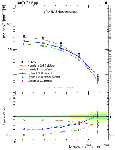 Plot of ll.y in 13000 GeV pp collisions