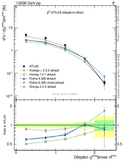 Plot of ll.y in 13000 GeV pp collisions