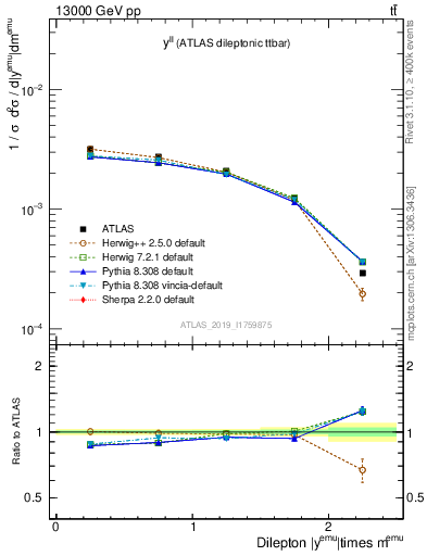 Plot of ll.y in 13000 GeV pp collisions