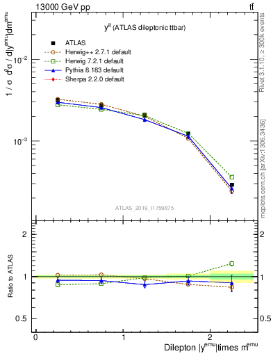 Plot of ll.y in 13000 GeV pp collisions