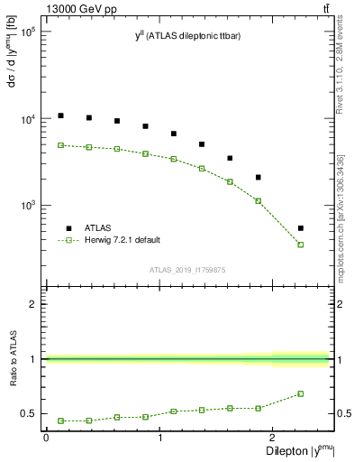 Plot of ll.y in 13000 GeV pp collisions
