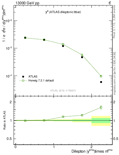 Plot of ll.y in 13000 GeV pp collisions