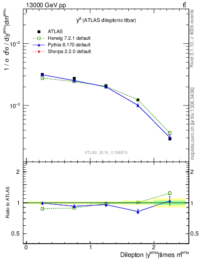 Plot of ll.y in 13000 GeV pp collisions