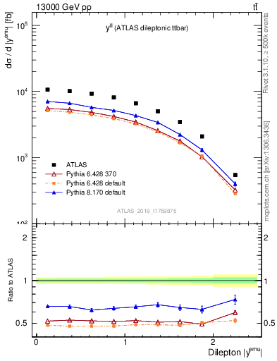 Plot of ll.y in 13000 GeV pp collisions