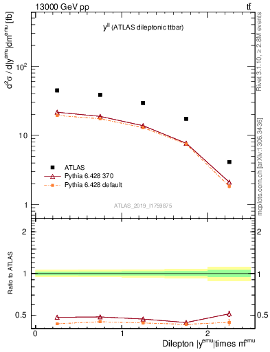 Plot of ll.y in 13000 GeV pp collisions