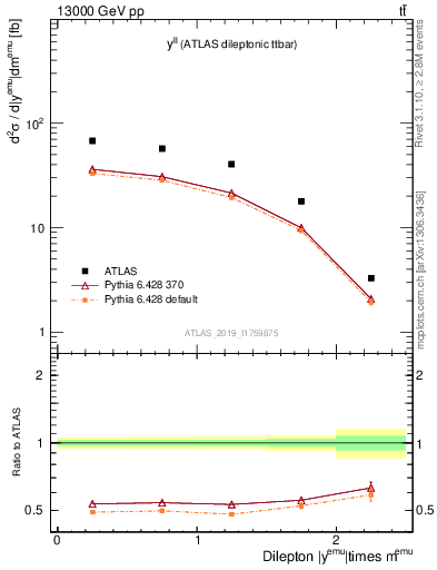Plot of ll.y in 13000 GeV pp collisions