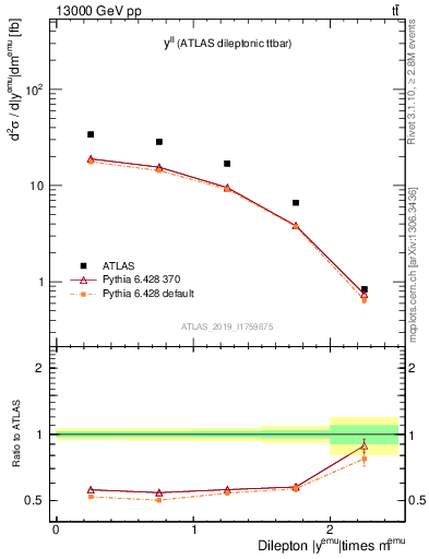 Plot of ll.y in 13000 GeV pp collisions