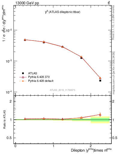 Plot of ll.y in 13000 GeV pp collisions