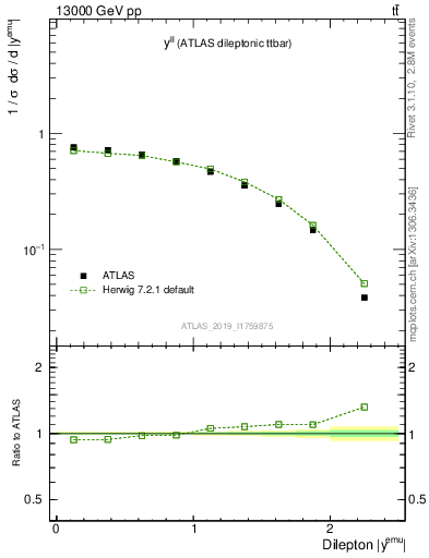 Plot of ll.y in 13000 GeV pp collisions