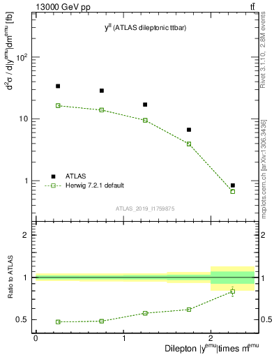 Plot of ll.y in 13000 GeV pp collisions