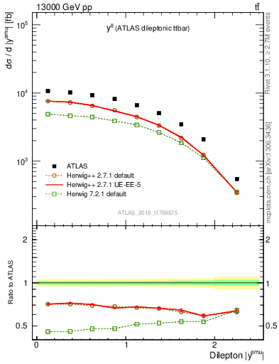Plot of ll.y in 13000 GeV pp collisions