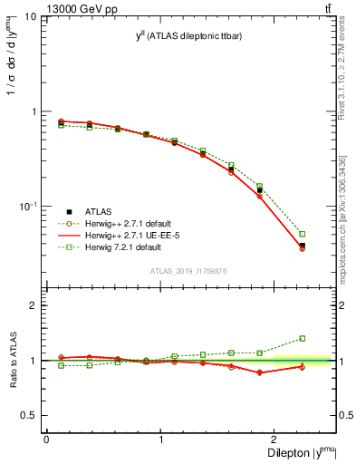 Plot of ll.y in 13000 GeV pp collisions