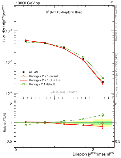 Plot of ll.y in 13000 GeV pp collisions
