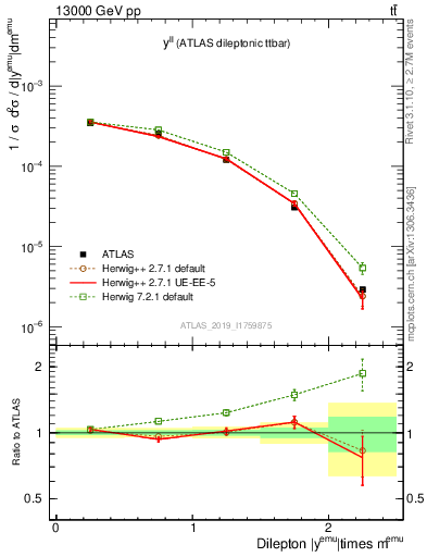 Plot of ll.y in 13000 GeV pp collisions